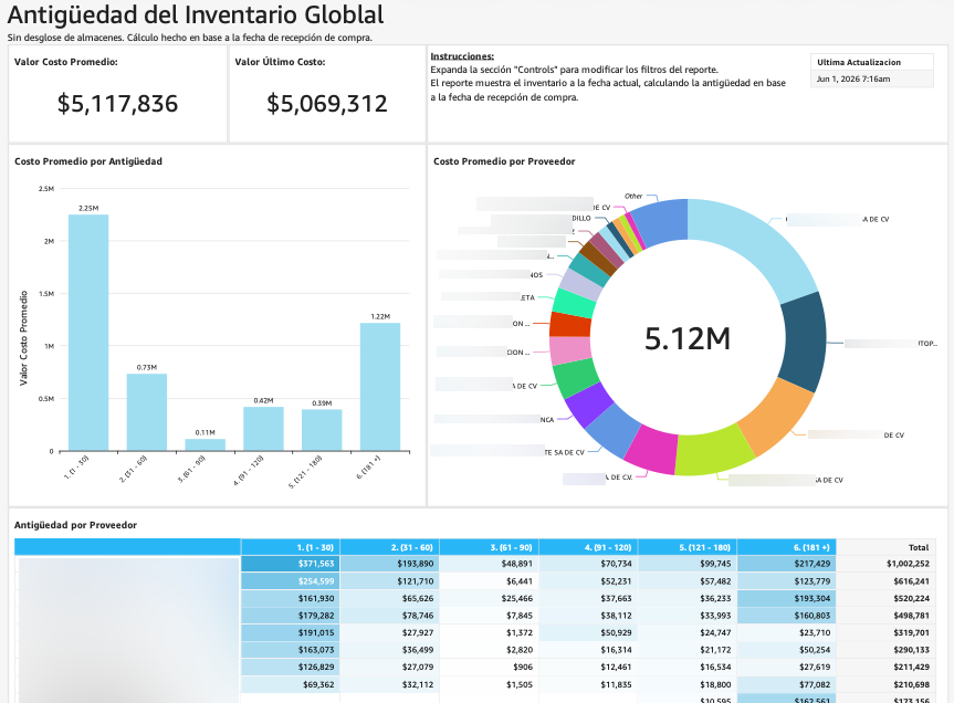 Inventarios + Compras